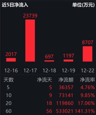 港股通互联网 ETF（513040）近60日斩获53亿资金，机构称成长主线可期