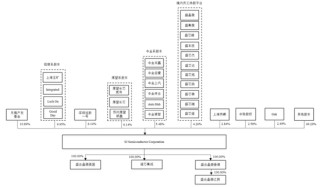 五大客户贡献九成收入，盛合晶微IPO无实控人