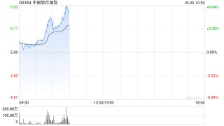 中软国际盘中涨超5% 美银证券给予“买入”评级