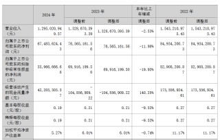 乾照光电等6家LED相关企公布2024年业绩