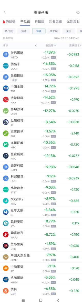 3月28日热门中概股普跌 台积电涨0.21%，小马智行跌5.97%