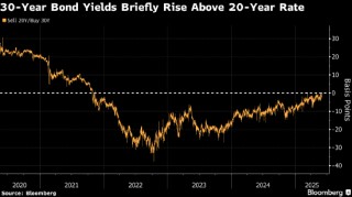 20年期美债收益率罕见跌破30年期 长期债券继续承压
