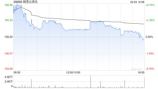 国海证券：维持网易云音乐“买入”评级 在线订阅收入稳健增长 大力发展AI功能