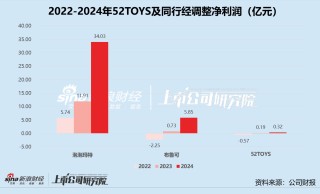52TOYS港股闯关：授权IP、经销渠道拖累毛利率 42.73亿高估值有无泡沫？