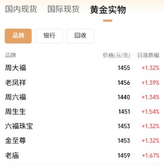 黄金、白银再创新高，国内金饰克价逼近1460元