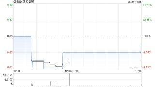 瑞和数智完成配售1.3亿股配售股份