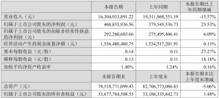 上市公司动态 | 京东方2024年净利润同比增109%，三博脑科董事长被留置和立案调查，科大讯飞2025年一季度亏1.93亿元