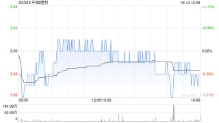 方正证券：首予中国建材“推荐”评级 多项业务规模冠绝全球