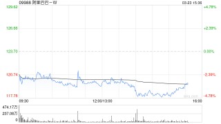 小摩：重申阿里巴巴-W“增持”评级 阿里云与即时零售估值被忽略