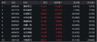 国防军工再掀涨停潮，长城军工9天7板！国防军工ETF（512810）放量劲涨3．61%！主力资金爆买逾88亿元！