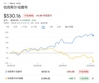 沧海横流方显股神本色！伯克希尔在美股暴跌中屹立不倒