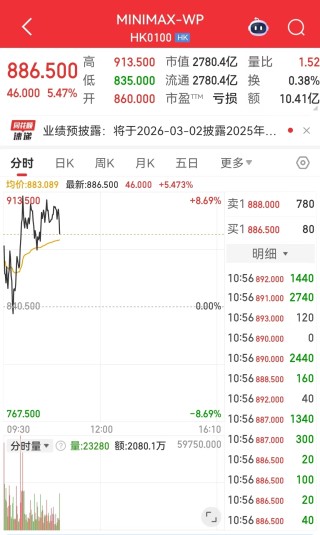 AI应用概念股持续走强！智谱涨超17%，MiniMax涨超5%