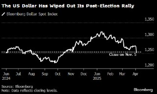 美元抹去特朗普当选以来的所有涨幅 关税颠覆全球经济增长