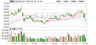 西藏矿业：目前扎布耶二期产量暂不稳定