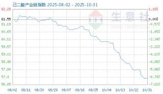 11月4日己二酸产业链情报