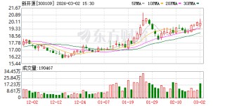 新开源：累计回购公司股份数量为1834500股