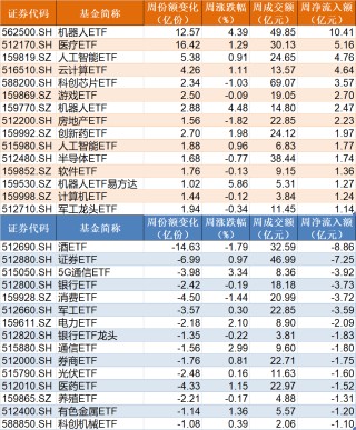 晕了晕了！约90亿元资金借道ETF落袋为安，但主力却在疯狂加仓这个板块，相关ETF份额直线飙升
