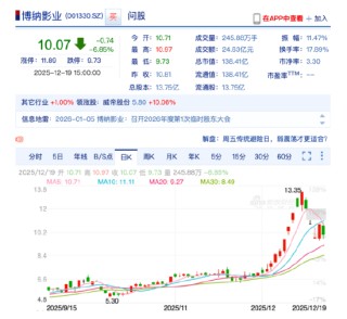 “卡神”失宠，于冬承压？《阿凡达3》首日票房遇冷，博纳市值一周蒸发45亿