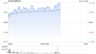 创新实业午后涨超8%创新高 本周股价累计涨超30%