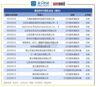 港股IPO透视：153家公司等待聆讯 年内IPO募资超670亿港元