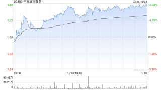 花旗：升中海油田服务目标价至11.6港元 评级“买入”