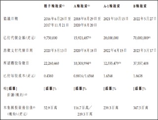 安序源冲刺港交所：市场竞争激烈商业化前景待考 电化学检测“故事”能否撑起25亿估值？