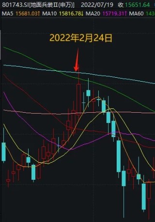 以史为鉴丨3年前俄乌冲突爆发后，A股是怎么走的？