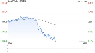 欧股开盘大跌！黄金跳水、白银暴跌