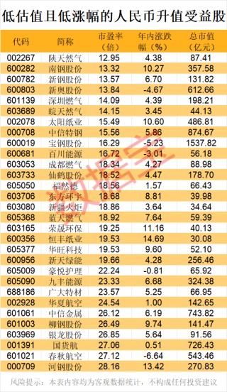 五连涨！人民币持续升值，受益股出炉，低估值+低涨幅，仅30只！