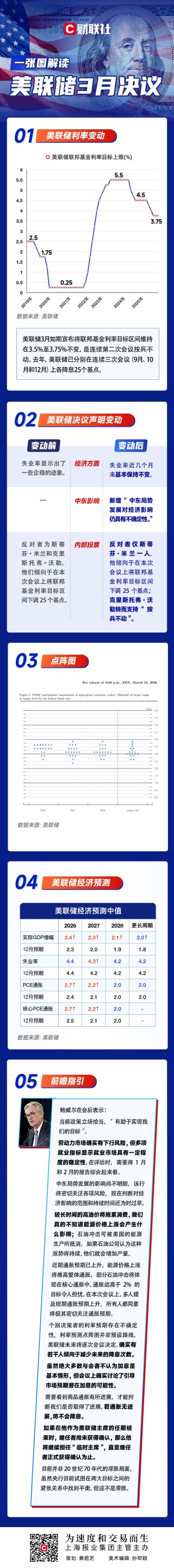 一图解读美联储3月决议：如期“按兵不动”，年内料仅降息一次！