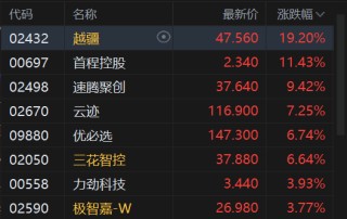 港股午评：恒指跌0.61% 科指跌2.28% 科网股普跌 AI应用、机器人概念股爆发 百度跌超5%