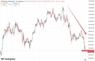 比特币一度跌破7万2，币圈信仰还有多少？