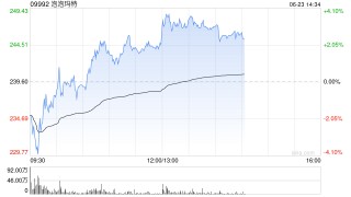 小摩：予泡泡玛特目标价330港元 近期股价疲软可“抄底”