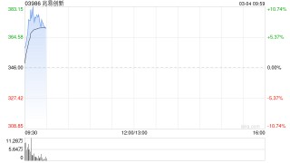 港股半导体板块逆市走强，兆易创新大涨逾10%
