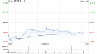 建银国际：升携程集团-S目标价至579港元 料第二季经调整营业利润率达29%