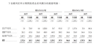 左手大额分红，右手募资补血，坦博尔能否讲好“户外”新故事？