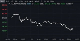 深夜！美股、中概股走弱！黄金、白银大跌！