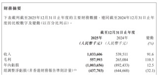 天数智芯：去年亏损加剧，推理产品以价换量毛利承压，现金流持续“失血”