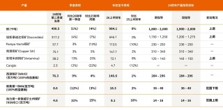 四大矿商的铜资源争夺战升级