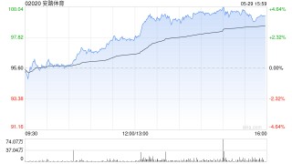 小摩：上调安踏体育目标价至142港元 维持“增持”评级