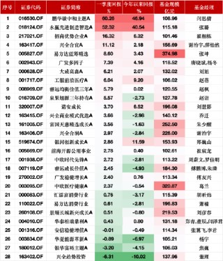 永赢先进制造智选A一季度涨52.32%，张璐：机器人板块是未来10年大级别beta机会