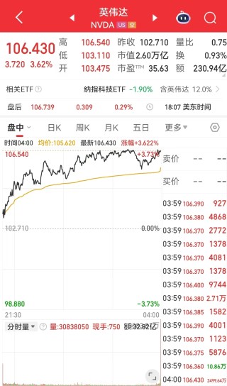 事关降息，美联储官员深夜发声！金油反弹，纳指涨近3%，英伟达市值一夜增加超6600亿元