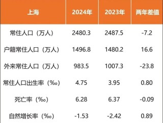 断崖式下跌！上海外来人口跌破千万！