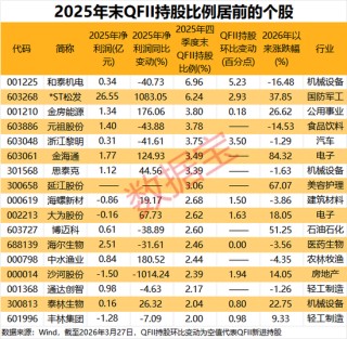 中东资金加速扫货A股！QFII最新持仓揭秘，17股获重磅配置