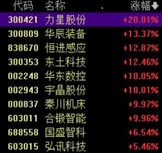 迎多重利好，工业母机概念大涨，华东数控等多股涨停