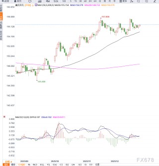 美元走强推高日元兑美元至156.60，市场聚焦美联储降息预期与日央行宽松政策