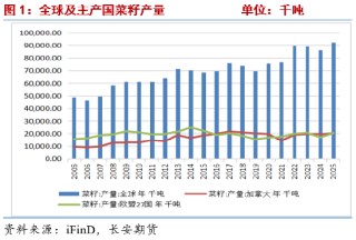 菜籽油2026年报：中加关系修复or进口来源重构 决定未来定价的锚