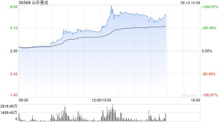 港股油气设备与服务股全线爆发，山东墨龙飙升一度超160%