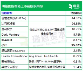 明基医院，递交IPO招股书，拟香港上市，中金、花旗联席保荐