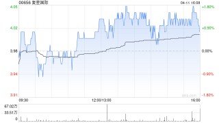 复星国际4月11日耗资约749.21万港元回购186.15万股